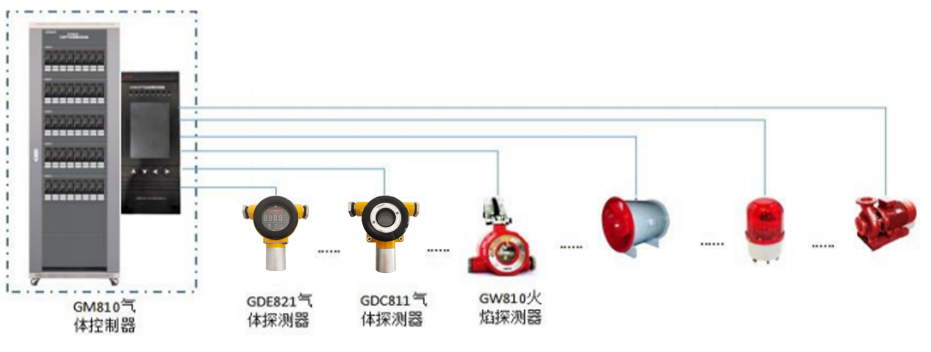GM810（分線(xiàn)型）氣體報(bào)警控制器