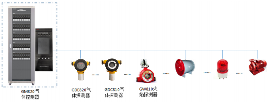 GM820（總線型）氣體報警控制器