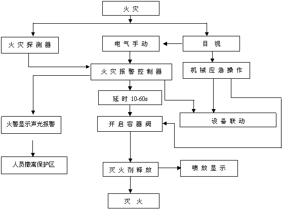 高壓二氧化碳氣體滅火系統(tǒng)